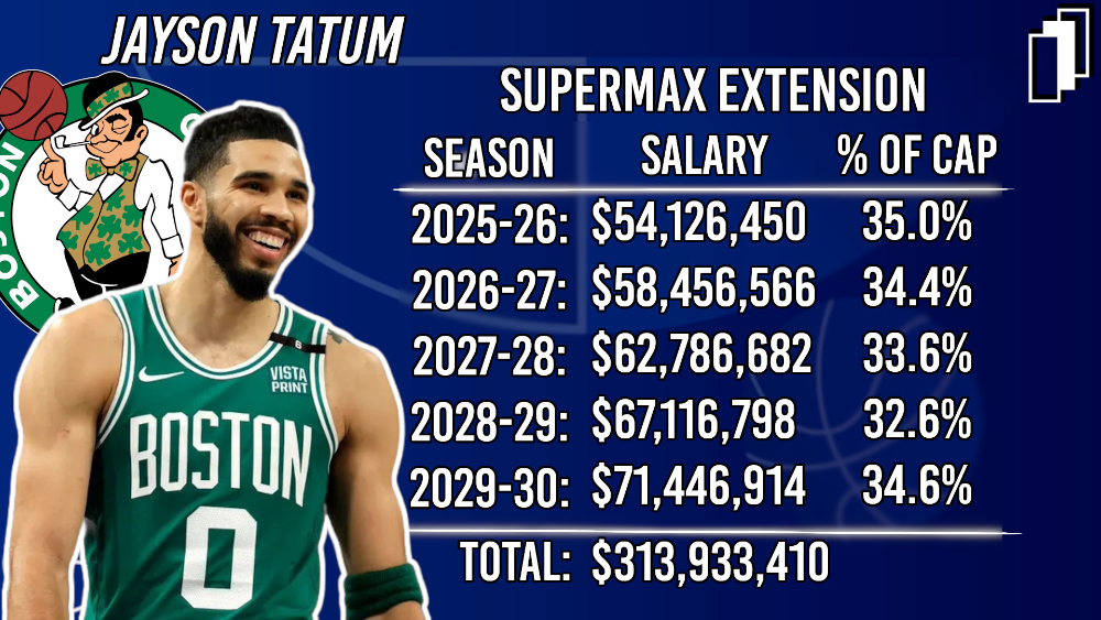 Mức lương khủng của Jayson Tatum từ 2025 đến 2030